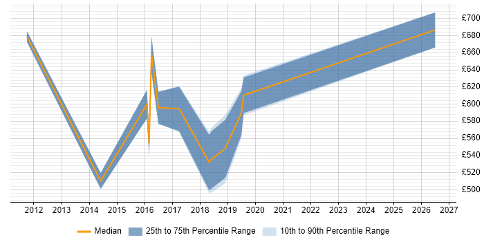 Contractor daily rate distribution trend for jobs in Bromley citing Technical Architecture