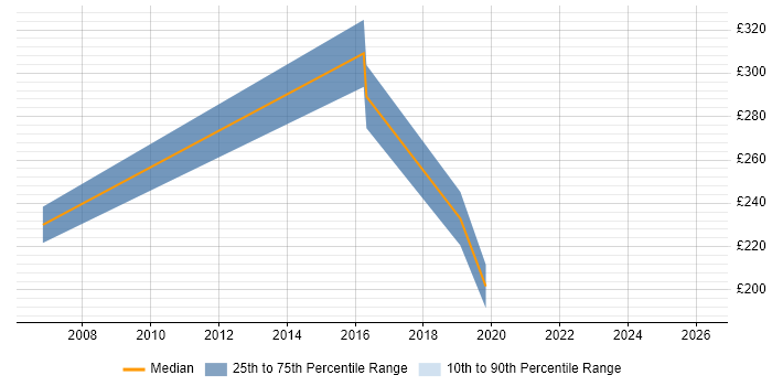 Contractor daily rate distribution trend for Technical Engineer job vacancies in Bromley