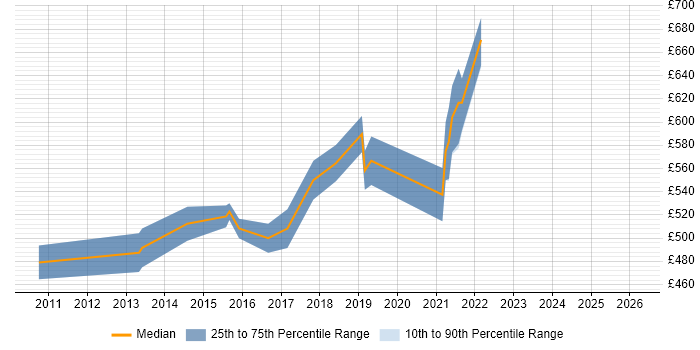 Contractor daily rate distribution trend for Technical Manager job vacancies in Bromley