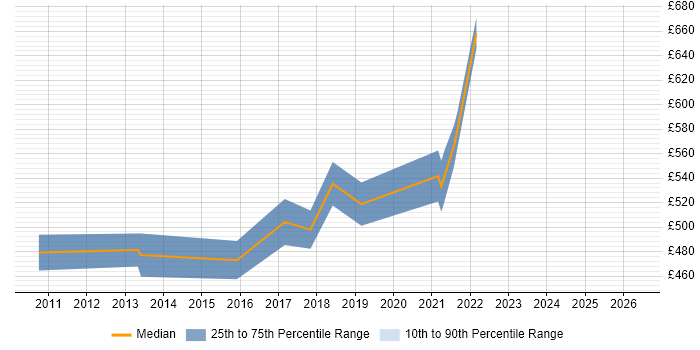 Contractor daily rate distribution trend for Technical Project Manager job vacancies in Bromley