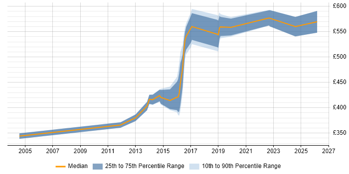 Contractor daily rate distribution trend for jobs in Bromley citing Test Strategy