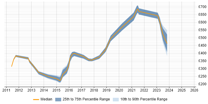 Contractor daily rate distribution trend for jobs in Bromley citing Time Management Contractor daily rate distribution trend for jobs in Bromley citing Time Management