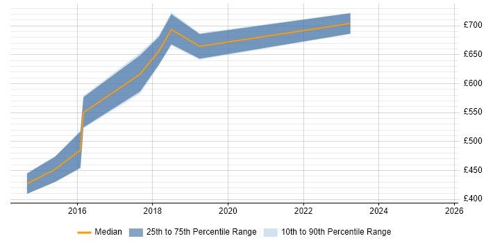 Contractor daily rate distribution trend for jobs in Bromley citing TOGAF