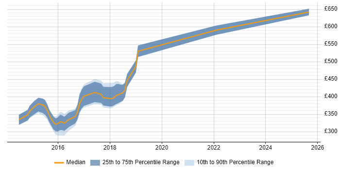 Contractor daily rate distribution trend for UI Developer job vacancies in Bromley