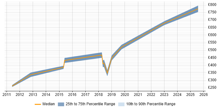 Contractor daily rate distribution trend for jobs in Bromley citing UML Contractor daily rate distribution trend for jobs in Bromley citing UML