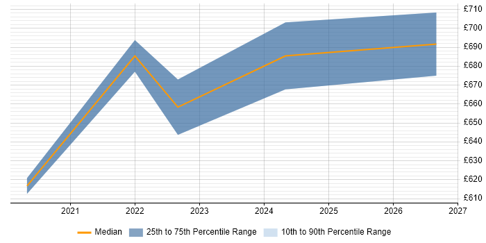 Contractor daily rate distribution trend for jobs in Bromley citing Unity DI Container