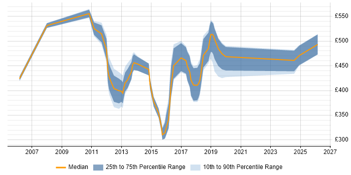 Contractor daily rate distribution trend for jobs in Bromley citing User Acceptance Testing