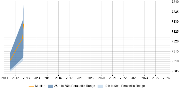 Contractor daily rate distribution trend for jobs in Bromley citing User-Centered Design (UCD)
