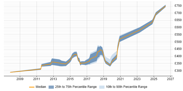 Contractor daily rate distribution trend for jobs in Bromley citing User Experience
