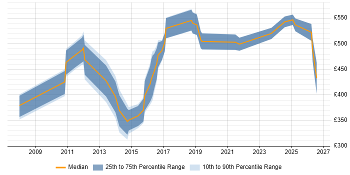 Contractor daily rate distribution trend for jobs in Bromley citing Validation