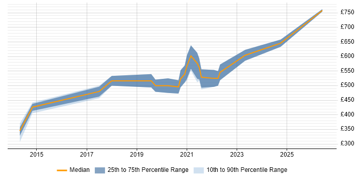Contractor daily rate distribution trend for jobs in Bromley citing Visualisation