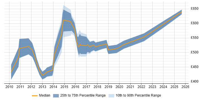 Contractor daily rate distribution trend for jobs in Bromley citing Waterfall