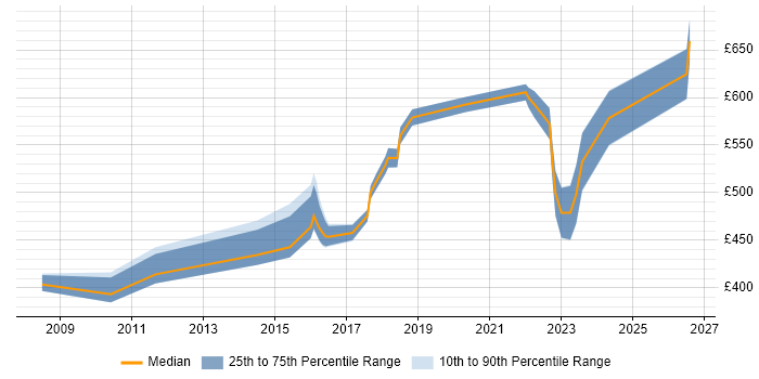 Contractor daily rate distribution trend for jobs in Bromley citing Web Services