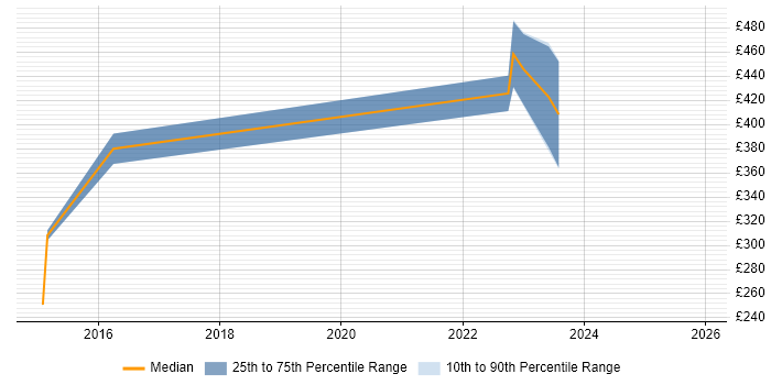 Contractor daily rate distribution trend for jobs in Bromley citing WebSphere Application Server