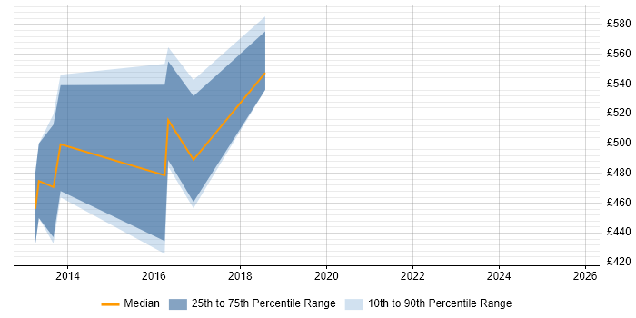 Contractor daily rate distribution trend for jobs in Bromley citing Wholesale Banking