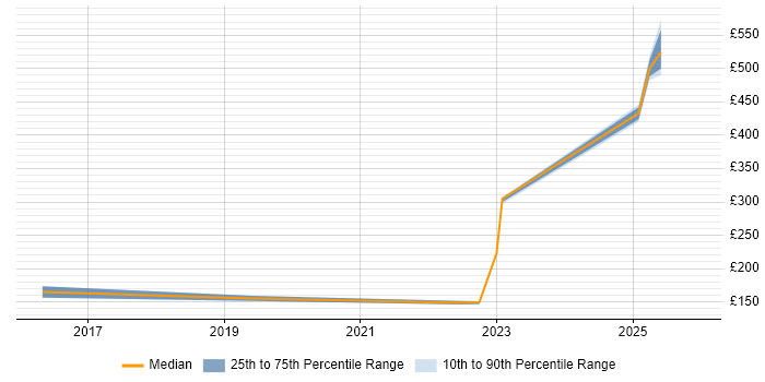 Contractor daily rate distribution trend for jobs in Bromley citing Wi-Fi