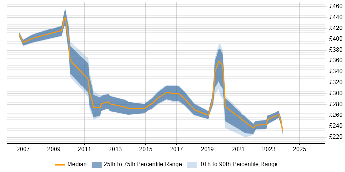 Contractor daily rate distribution trend for jobs in Bromley citing Windows Server