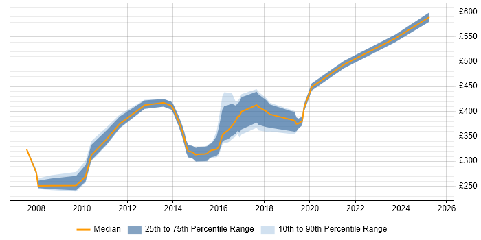 Contractor daily rate distribution trend for jobs in Bromley citing Workflow