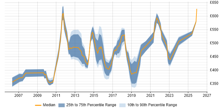 Contractor daily rate distribution trend for jobs in South London citing Budget Management