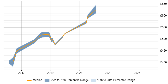 Contractor daily rate distribution trend for jobs in South London citing Burndown Charts