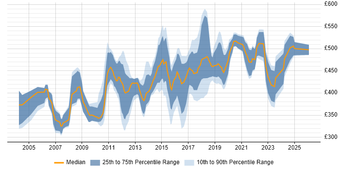 Contractor daily rate distribution trend for jobs in South London citing Business Analysis