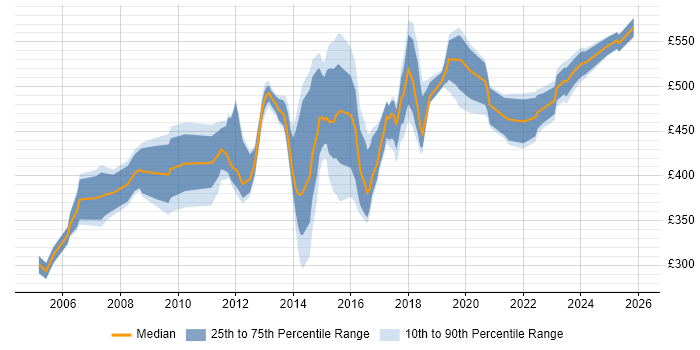 Contractor daily rate distribution trend for jobs in South London citing Business Case