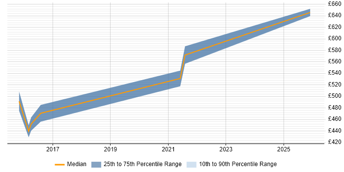 Contractor daily rate distribution trend for Business Continuity Manager job vacancies in South London