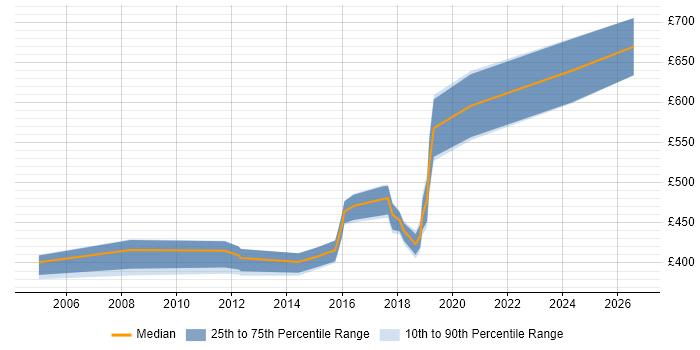 Contractor daily rate distribution trend for jobs in South London citing Business Development