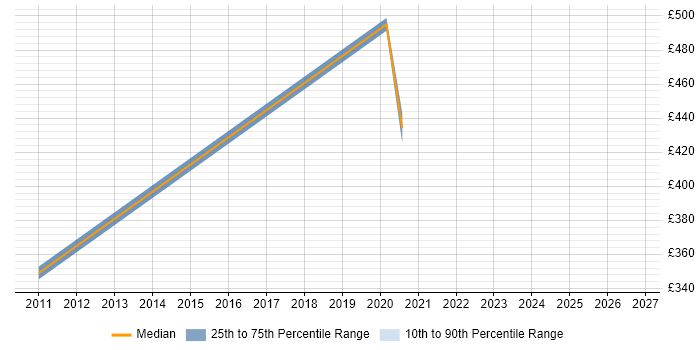 Contractor daily rate distribution trend for Business Intelligence Consultant job vacancies in South London