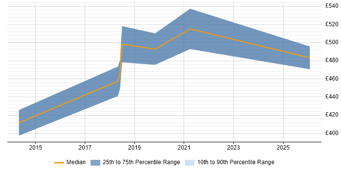 Contractor daily rate distribution trend for Business Intelligence Data Analyst job vacancies in South London