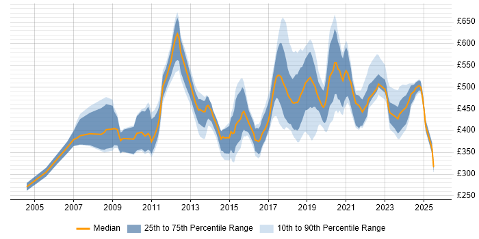 Contractor daily rate distribution trend for jobs in South London citing Business Intelligence