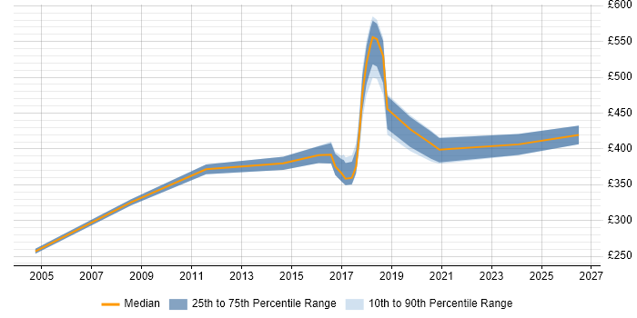 Contractor daily rate distribution trend for jobs in South London citing Business Process Mapping