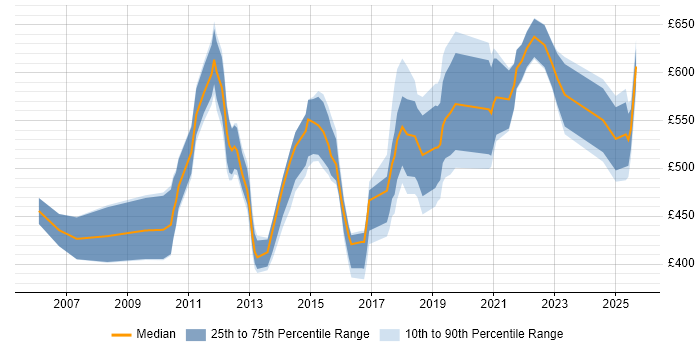 Contractor daily rate distribution trend for jobs in South London citing Business Strategy