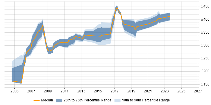 Contractor daily rate distribution trend for jobs in South London citing BusinessObjects