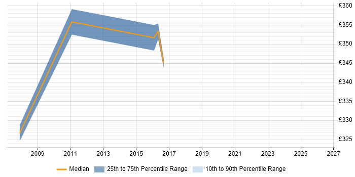 Contractor daily rate distribution trend for C++ Software Engineer job vacancies in South London