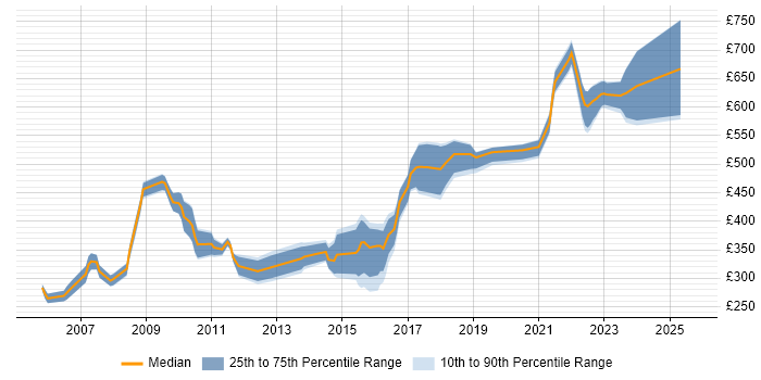 Contractor daily rate distribution trend for jobs in South London citing C++ Contractor daily rate distribution trend for jobs in South London citing C++