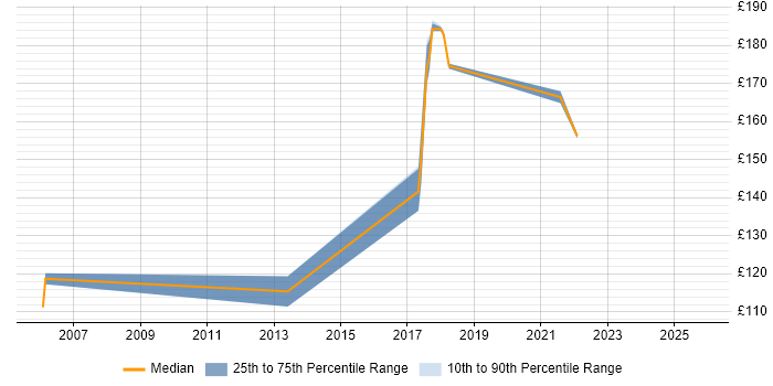 Contractor daily rate distribution trend for Cabling Engineer job vacancies in South London