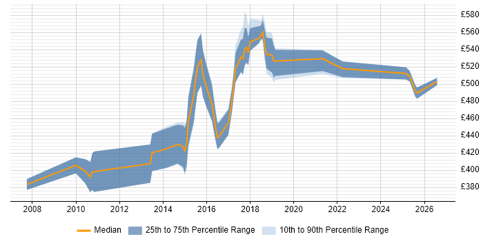 Contractor daily rate distribution trend for jobs in South London citing Capacity Planning