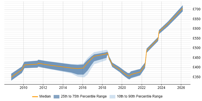 Contractor daily rate distribution trend for jobs in South London citing Case Management