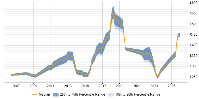Contractor daily rate distribution trend for jobs in South London citing CCNA