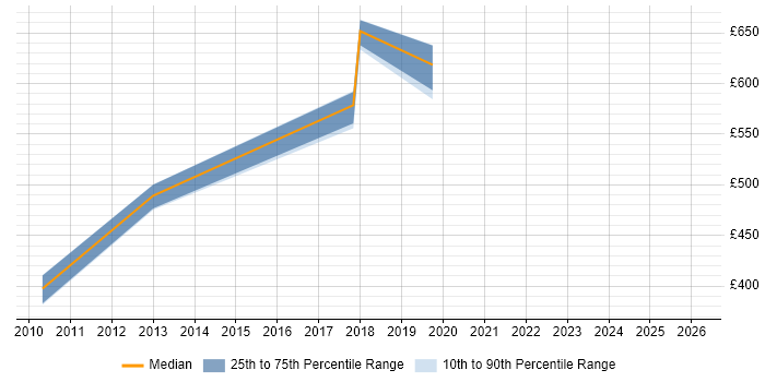Contractor daily rate distribution trend for jobs in South London citing CCSP