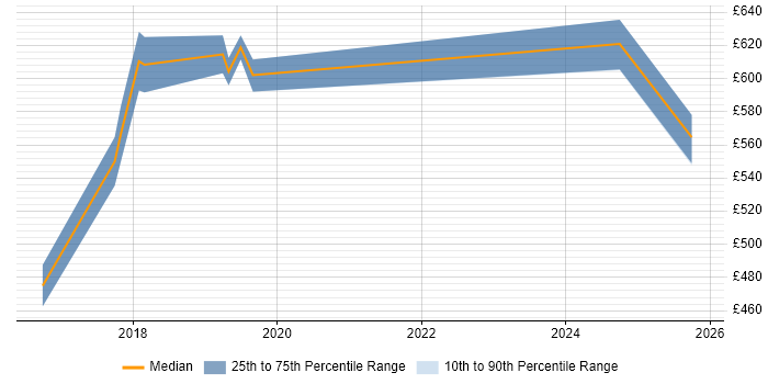 Contractor daily rate distribution trend for jobs in South London citing CEH Contractor daily rate distribution trend for jobs in South London citing CEH