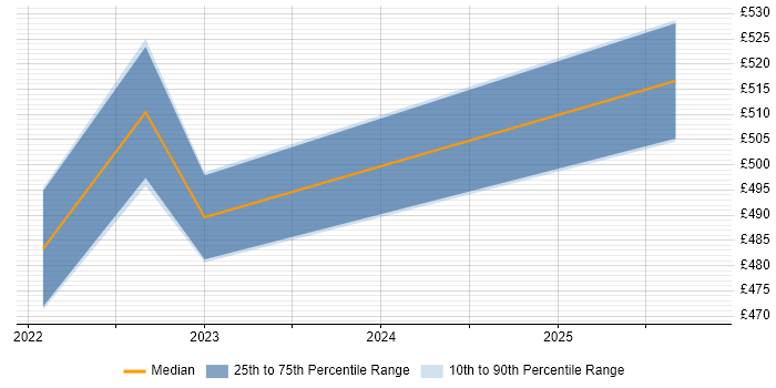 Contractor daily rate distribution trend for jobs in South London citing Celery
