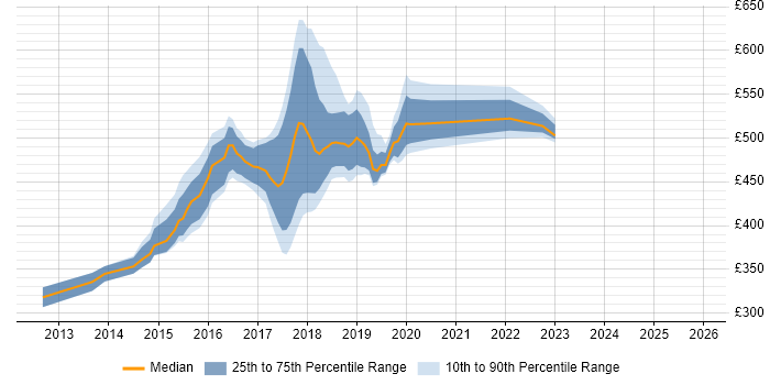 Contractor daily rate distribution trend for jobs in South London citing CentOS
