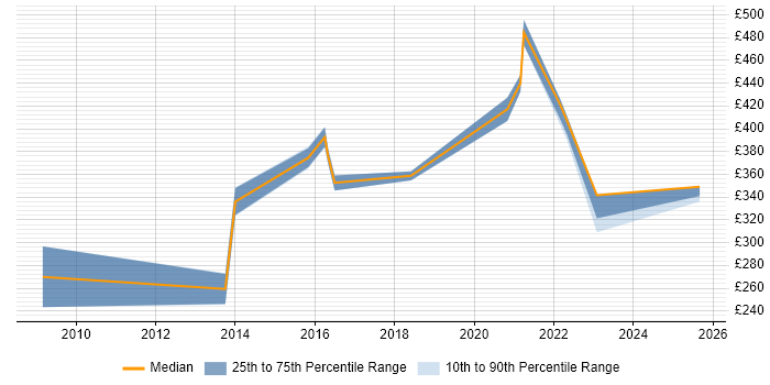 Contractor daily rate distribution trend for jobs in South London citing Cerner Contractor daily rate distribution trend for jobs in South London citing Cerner