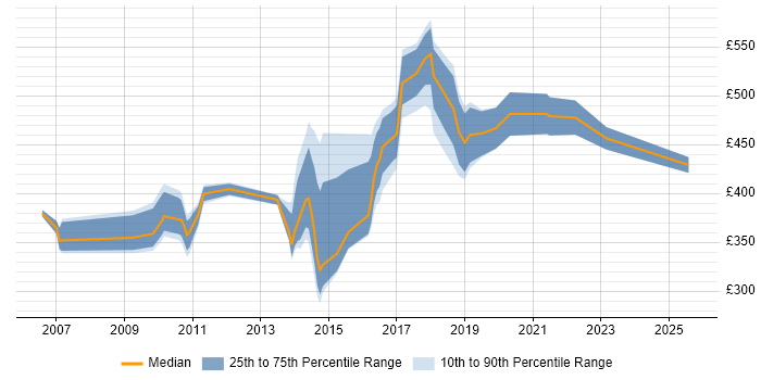 Contractor daily rate distribution trend for jobs in South London citing CheckPoint Contractor daily rate distribution trend for jobs in South London citing CheckPoint