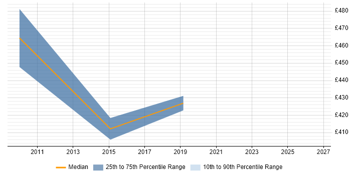 Contractor daily rate distribution trend for jobs in South London citing CIPD