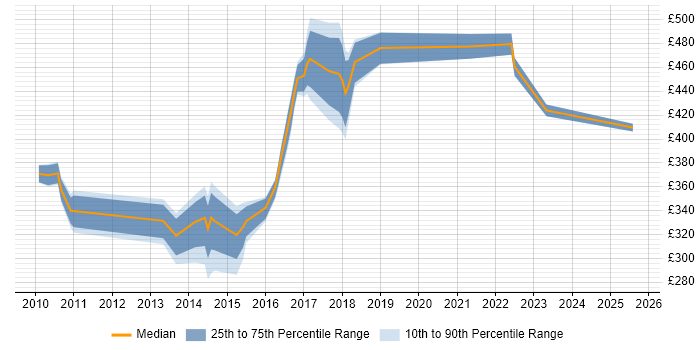 Contractor daily rate distribution trend for jobs in South London citing Cisco ASA Contractor daily rate distribution trend for jobs in South London citing Cisco ASA