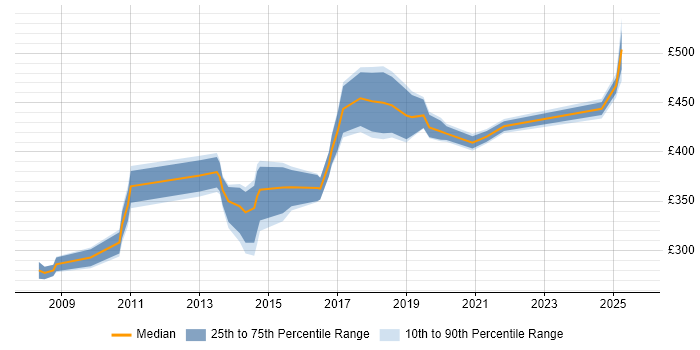 Contractor daily rate distribution trend for Cisco Engineer job vacancies in South London