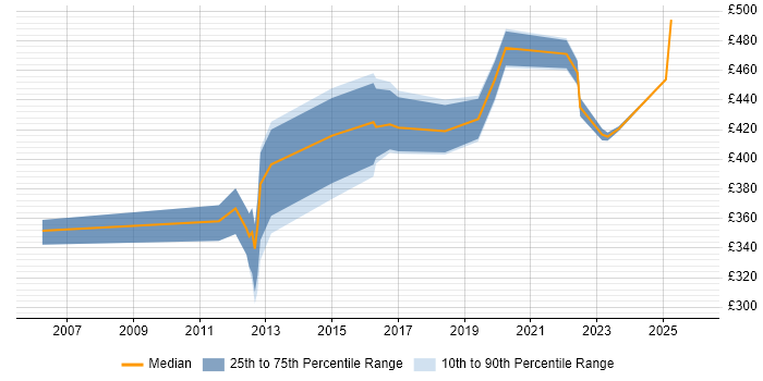 Contractor daily rate distribution trend for jobs in South London citing Cisco IOS